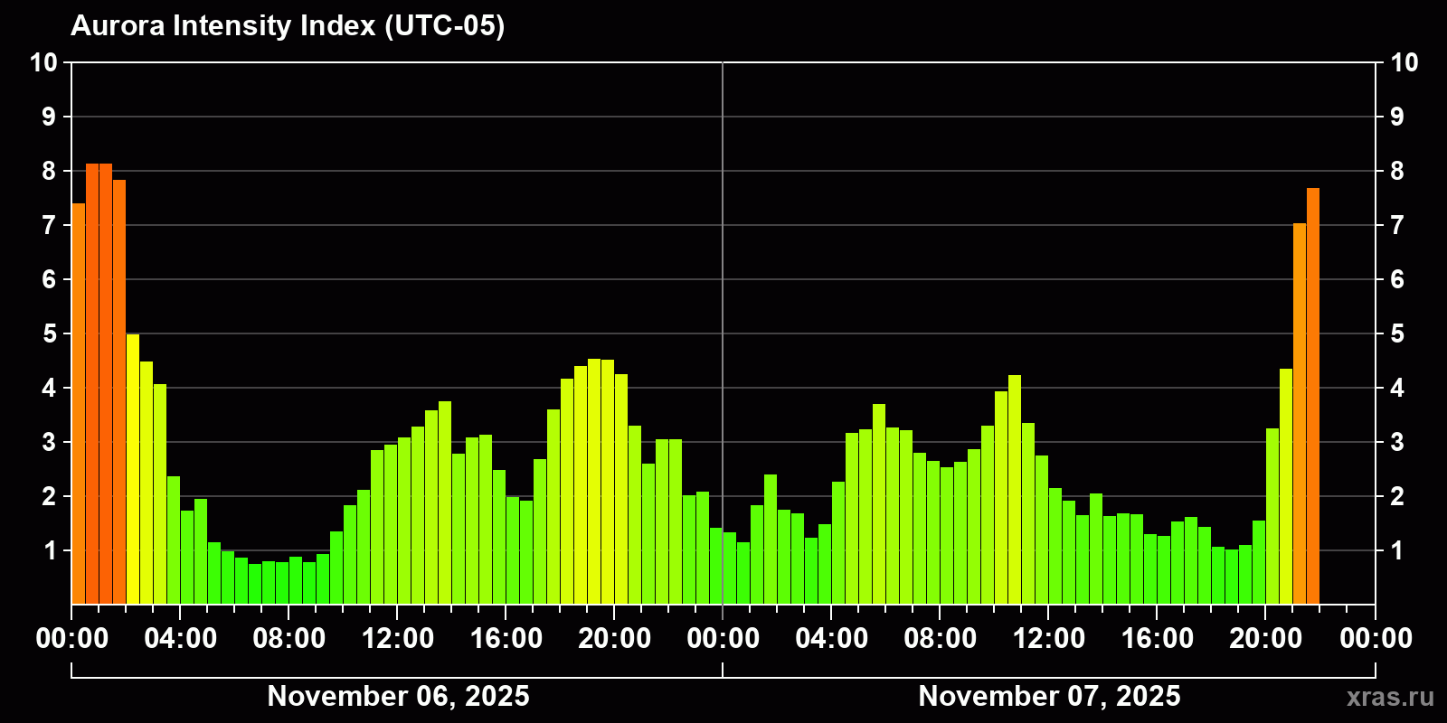 Polar auroras over the past 2 days