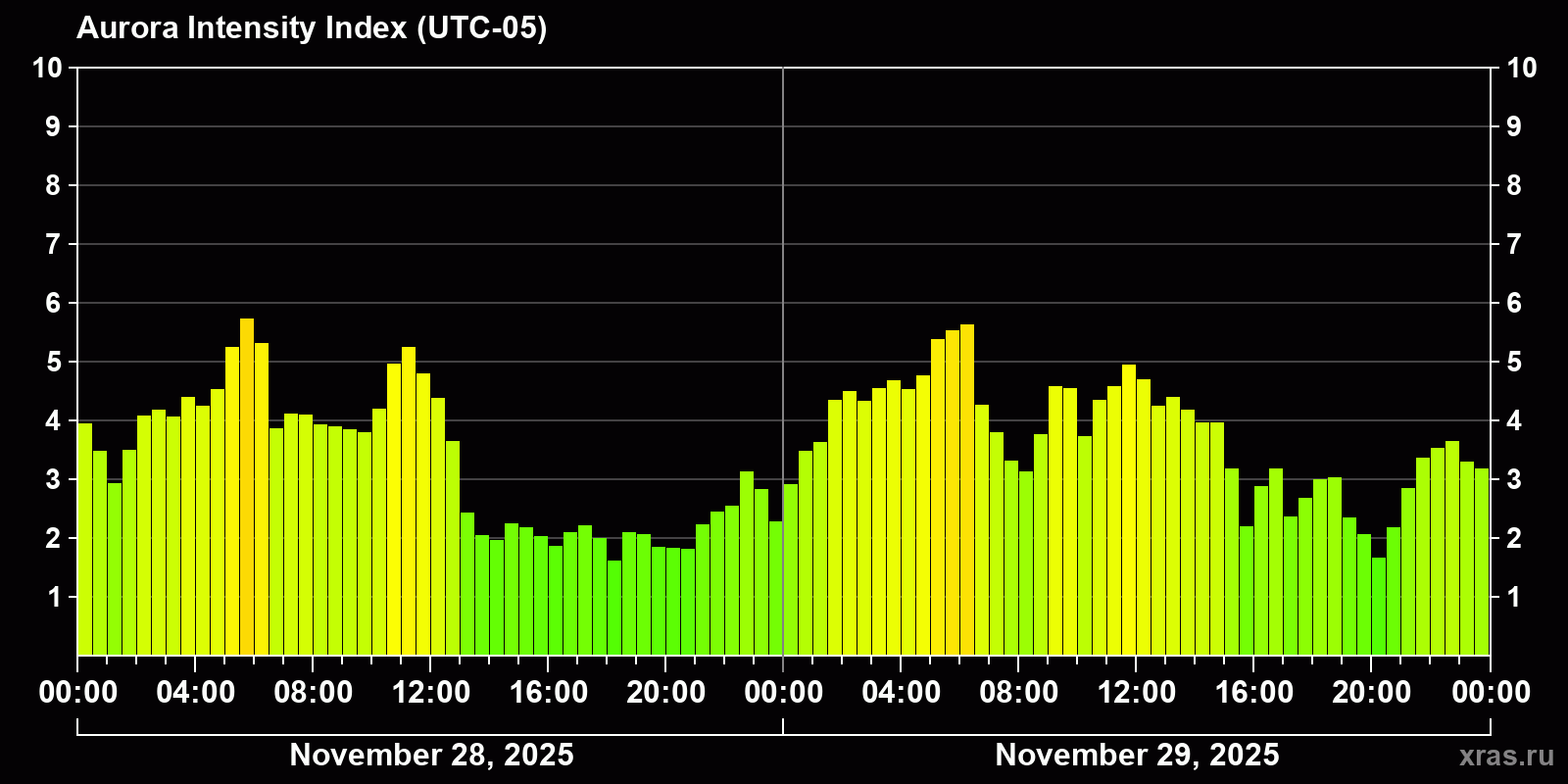 Polar auroras over the past 2 days
