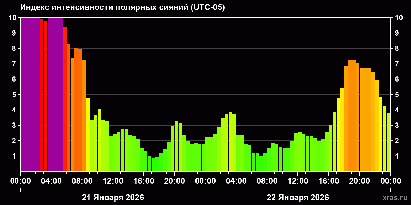 Полярные сияния за последние 2 суток