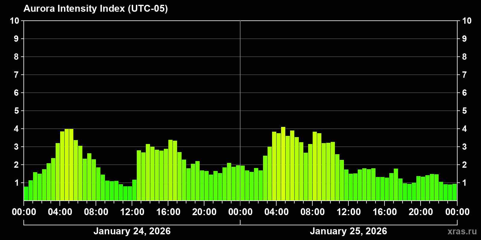 Polar auroras over the past 2 days