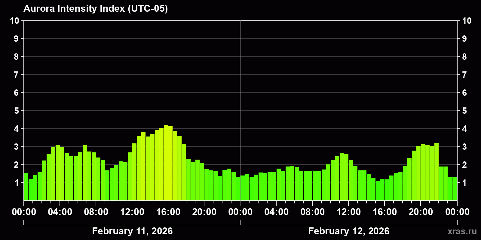 Polar auroras over the past 2 days