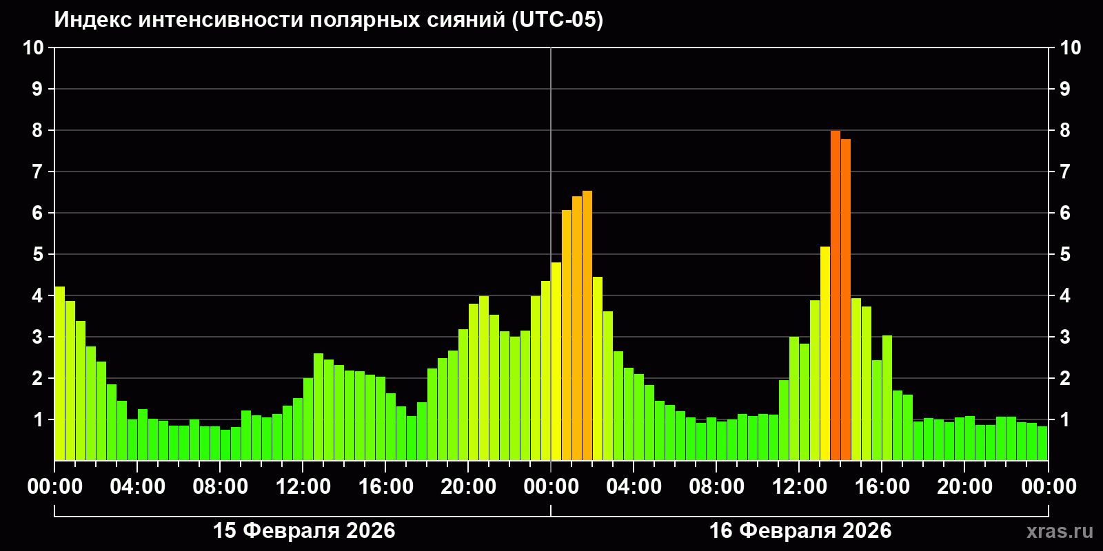 Полярные сияния за последние 2 суток