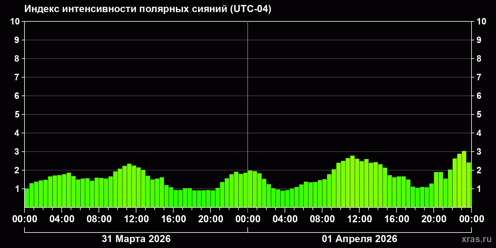 Полярные сияния за последние 2 суток