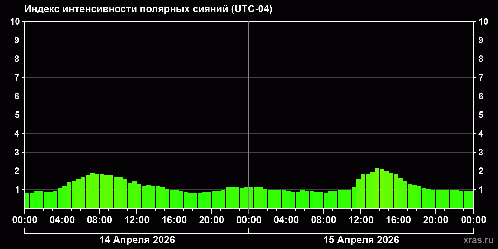 Полярные сияния за последние 2 суток