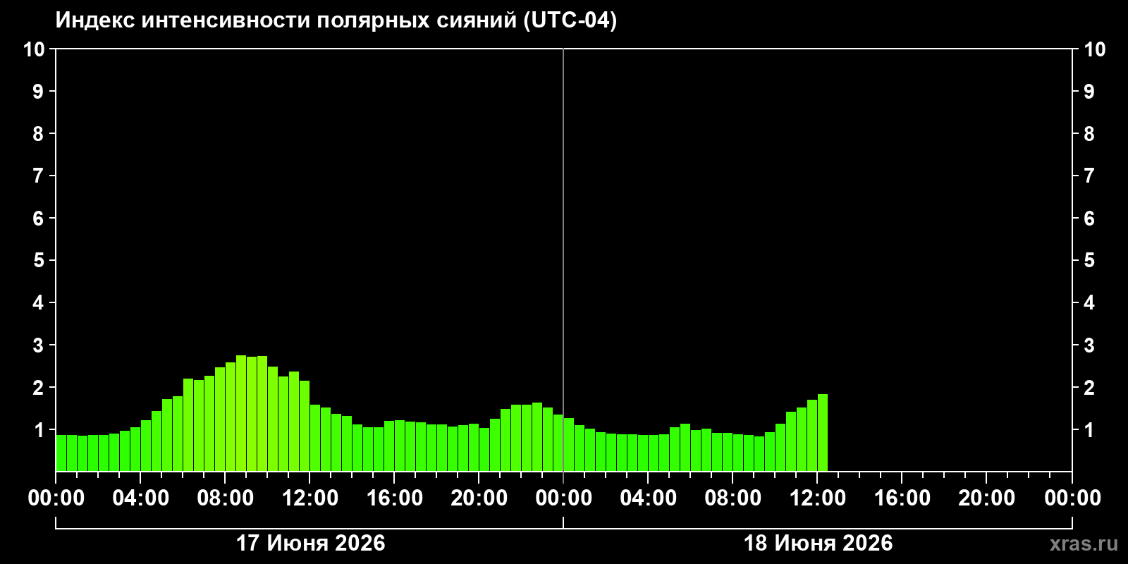 Полярные сияния за последние 2 суток