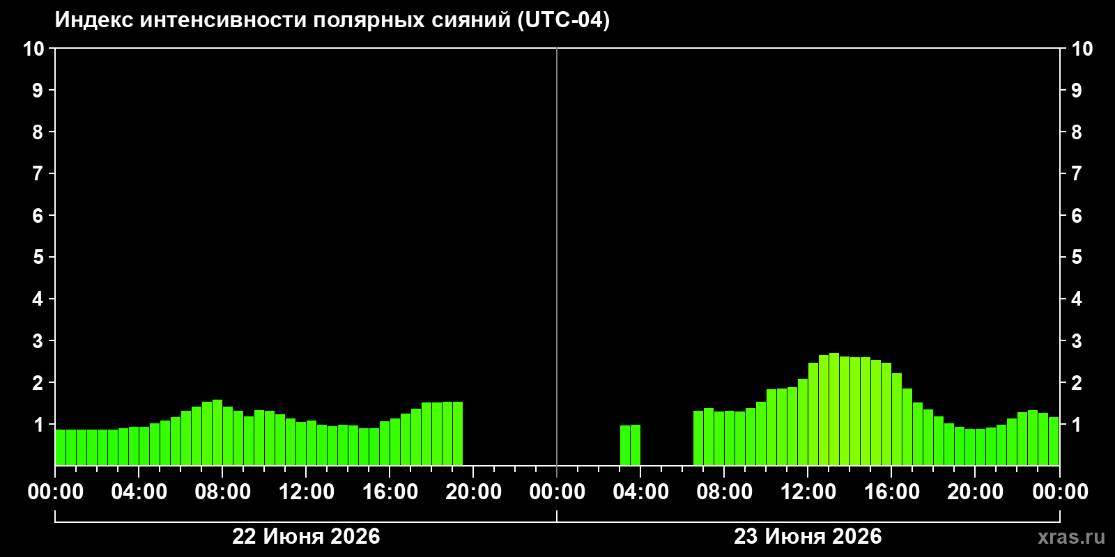 Полярные сияния за последние 2 суток