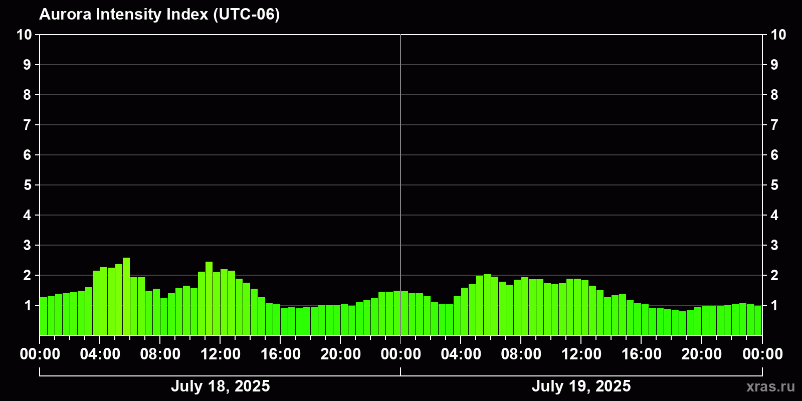 Polar auroras over the past 2 days
