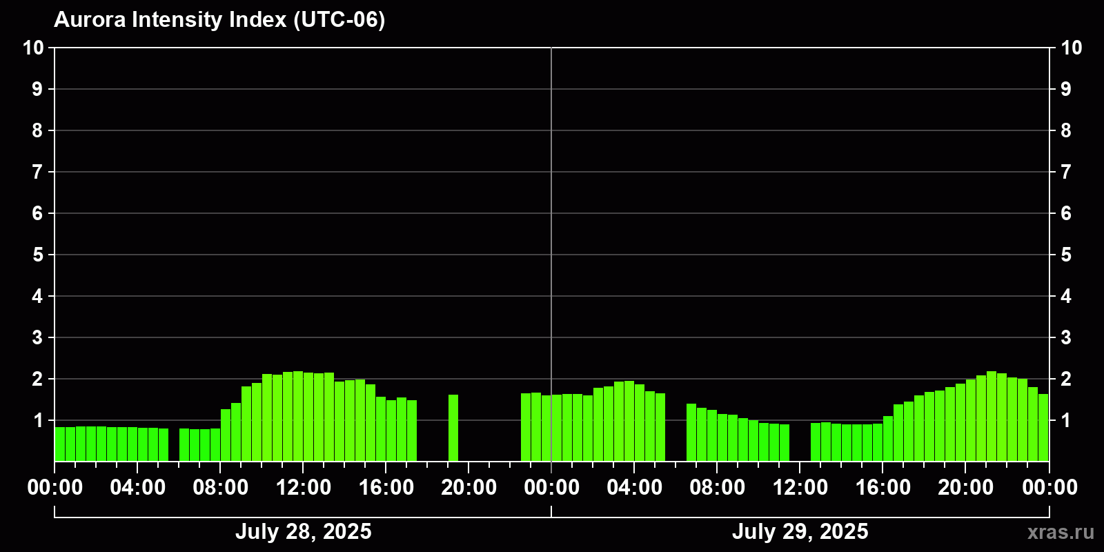 Polar auroras over the past 2 days