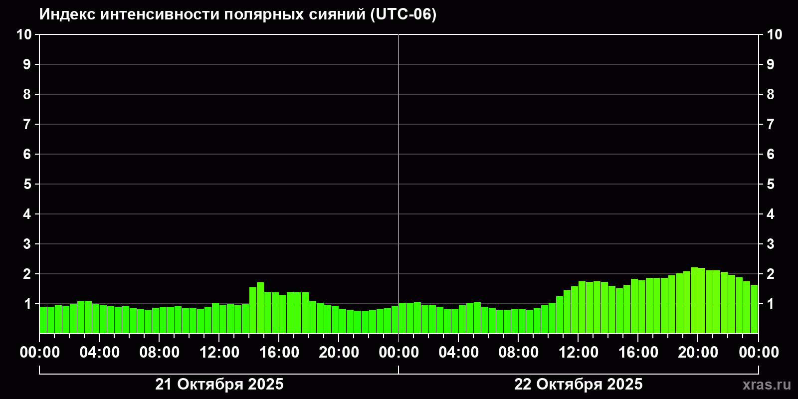 Полярные сияния за последние 2 суток