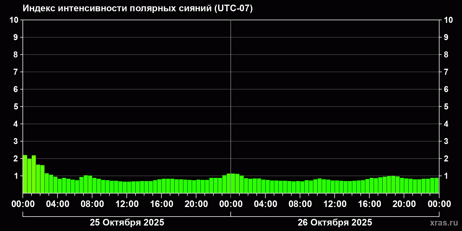 Полярные сияния за последние 2 суток