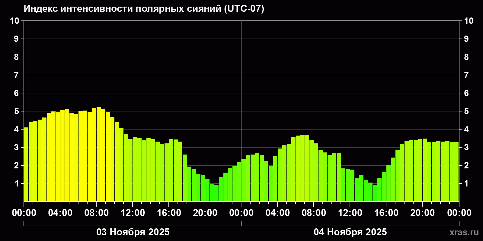 Полярные сияния за последние 2 суток