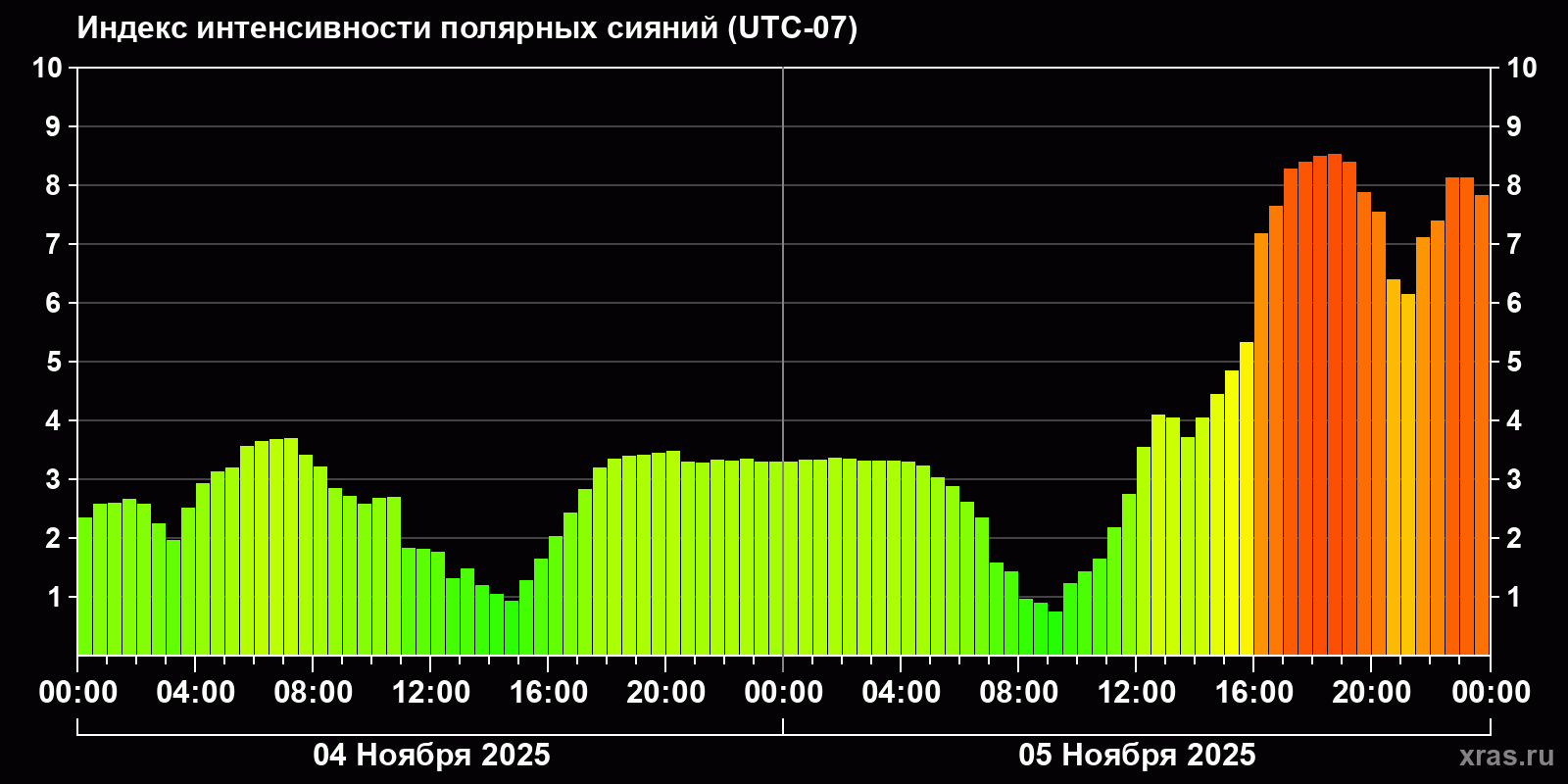 Полярные сияния за последние 2 суток
