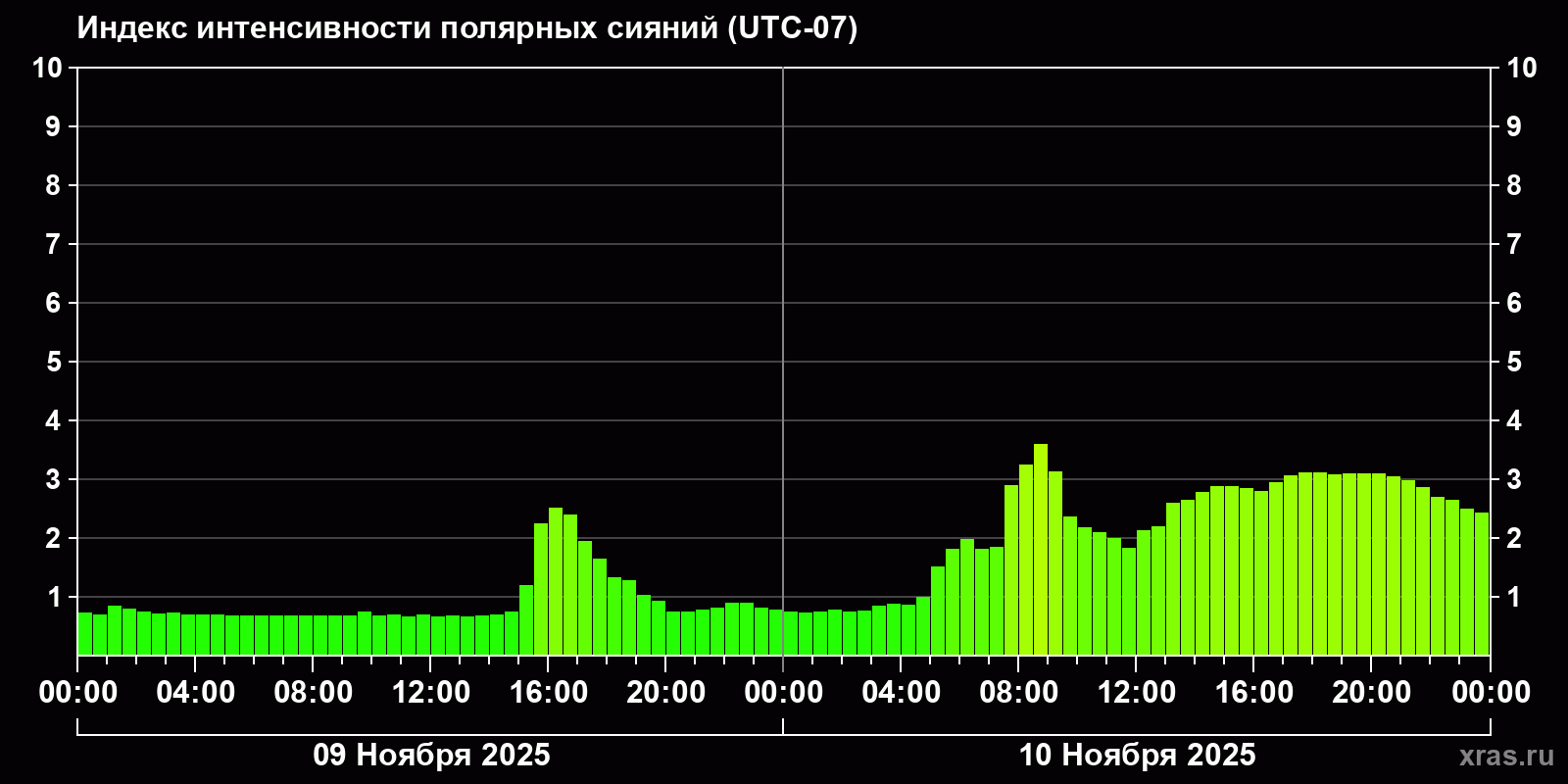 Полярные сияния за последние 2 суток