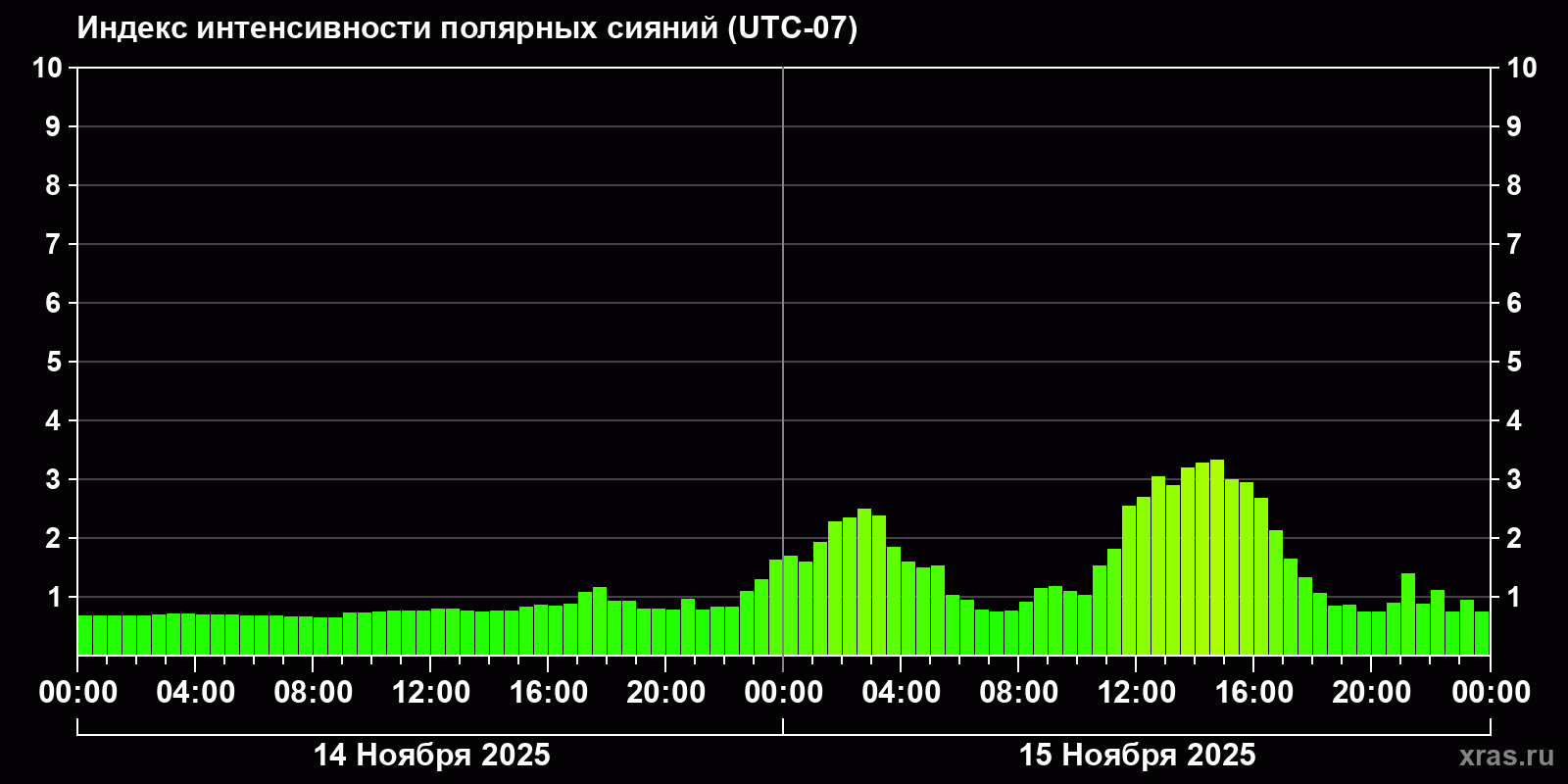 Полярные сияния за последние 2 суток
