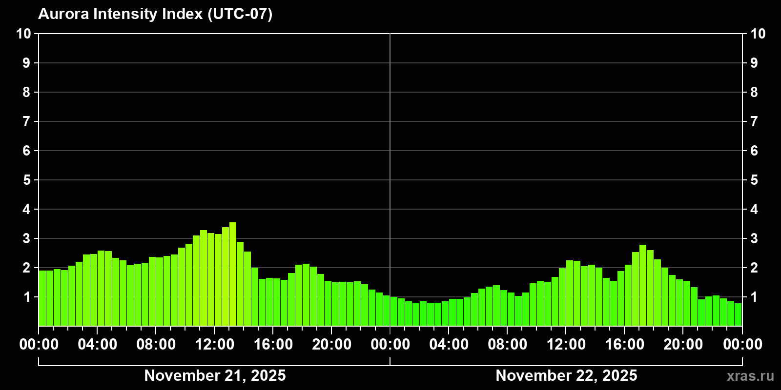 Polar auroras over the past 2 days