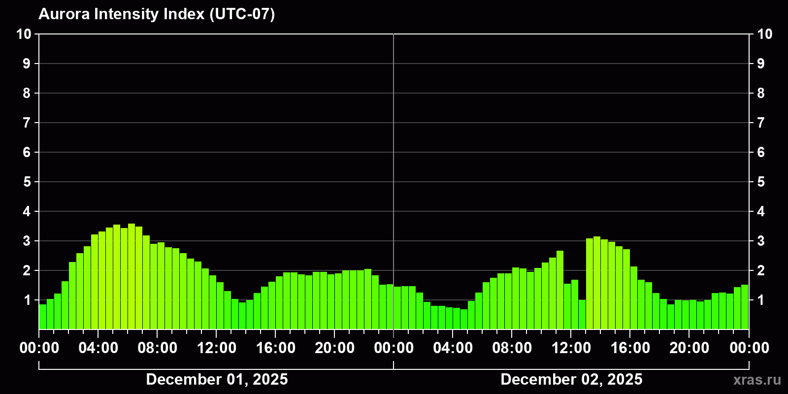 Polar auroras over the past 2 days