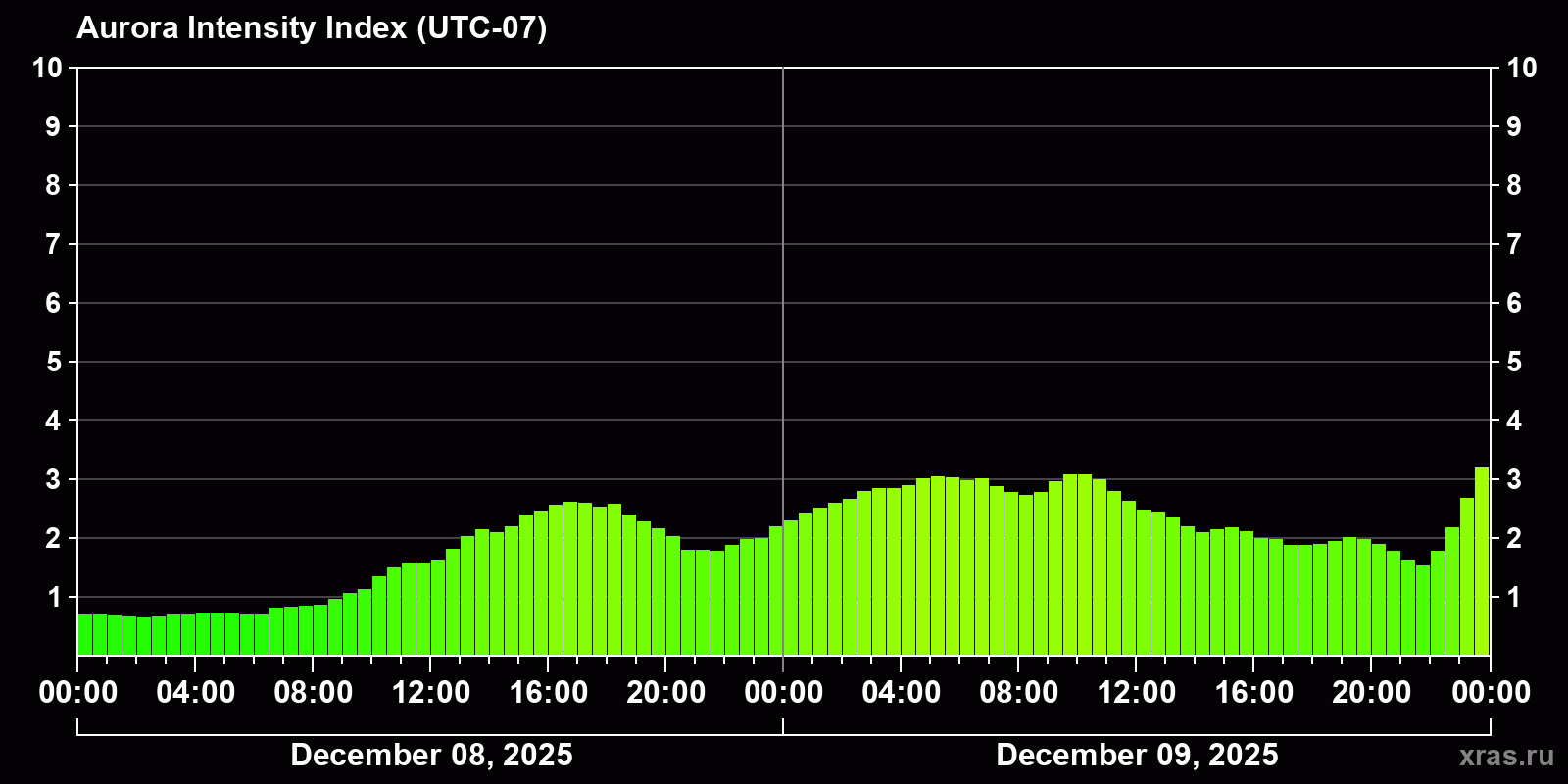 Polar auroras over the past 2 days