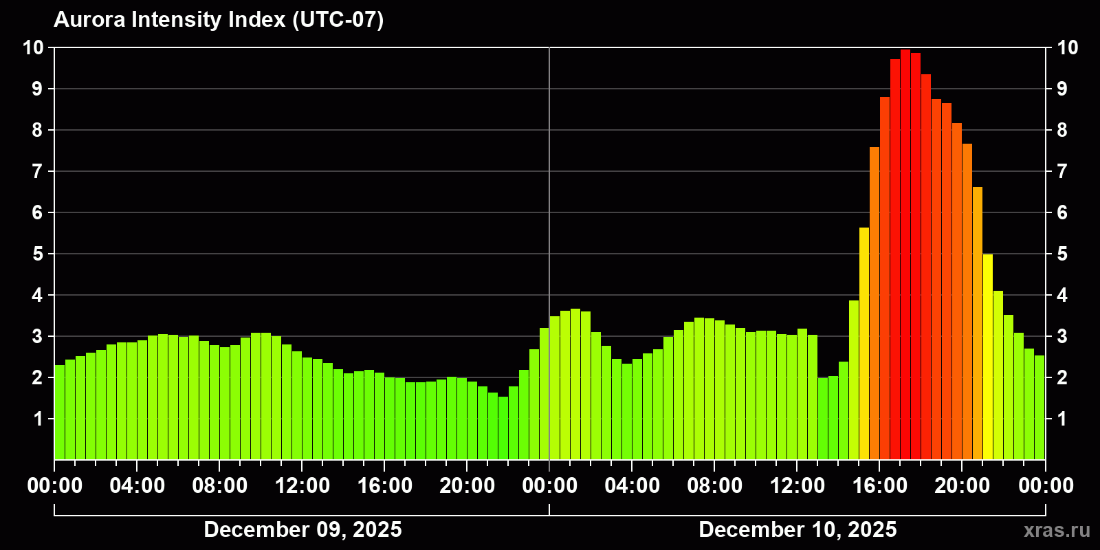 Polar auroras over the past 2 days
