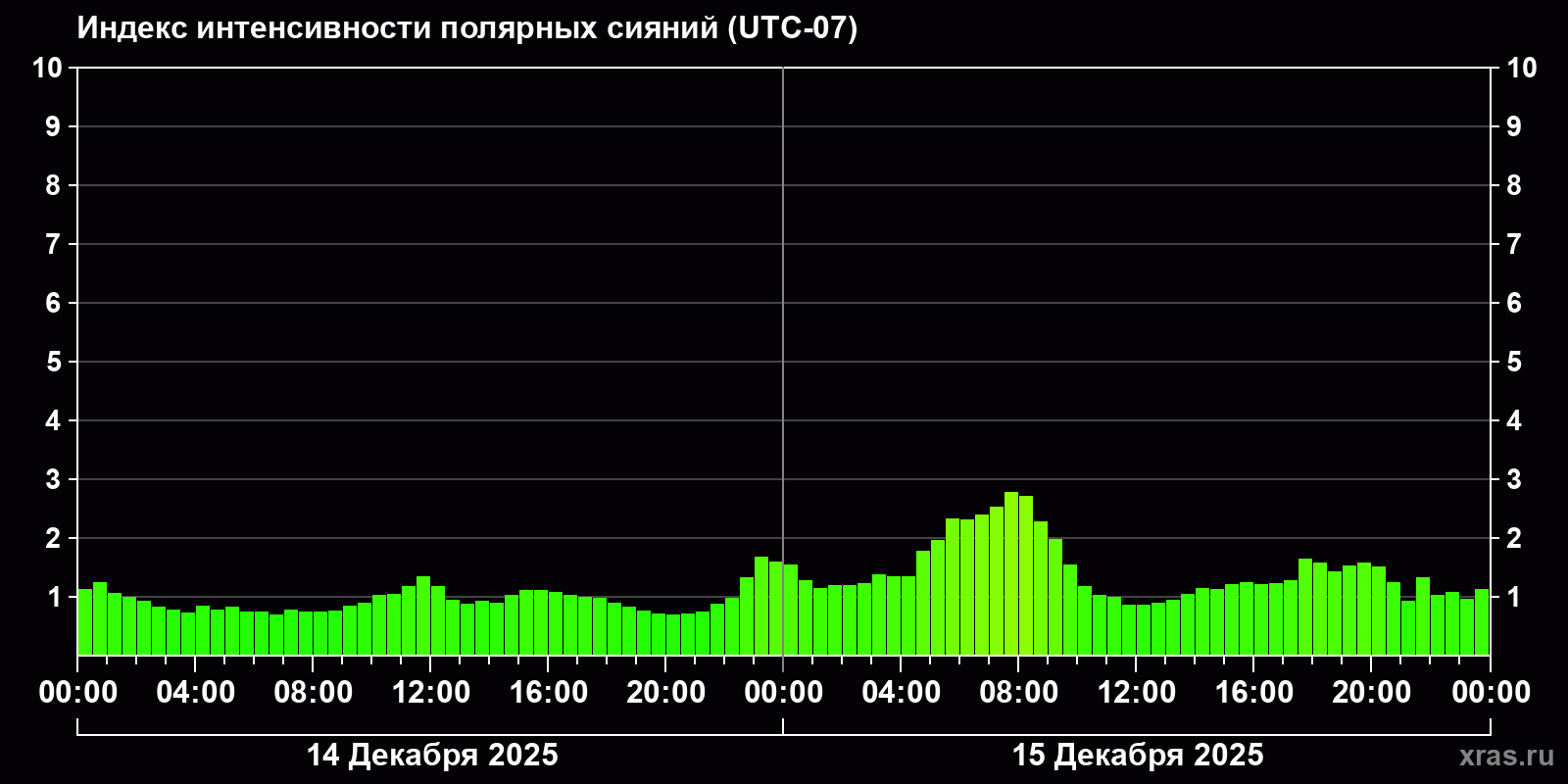Полярные сияния за последние 2 суток