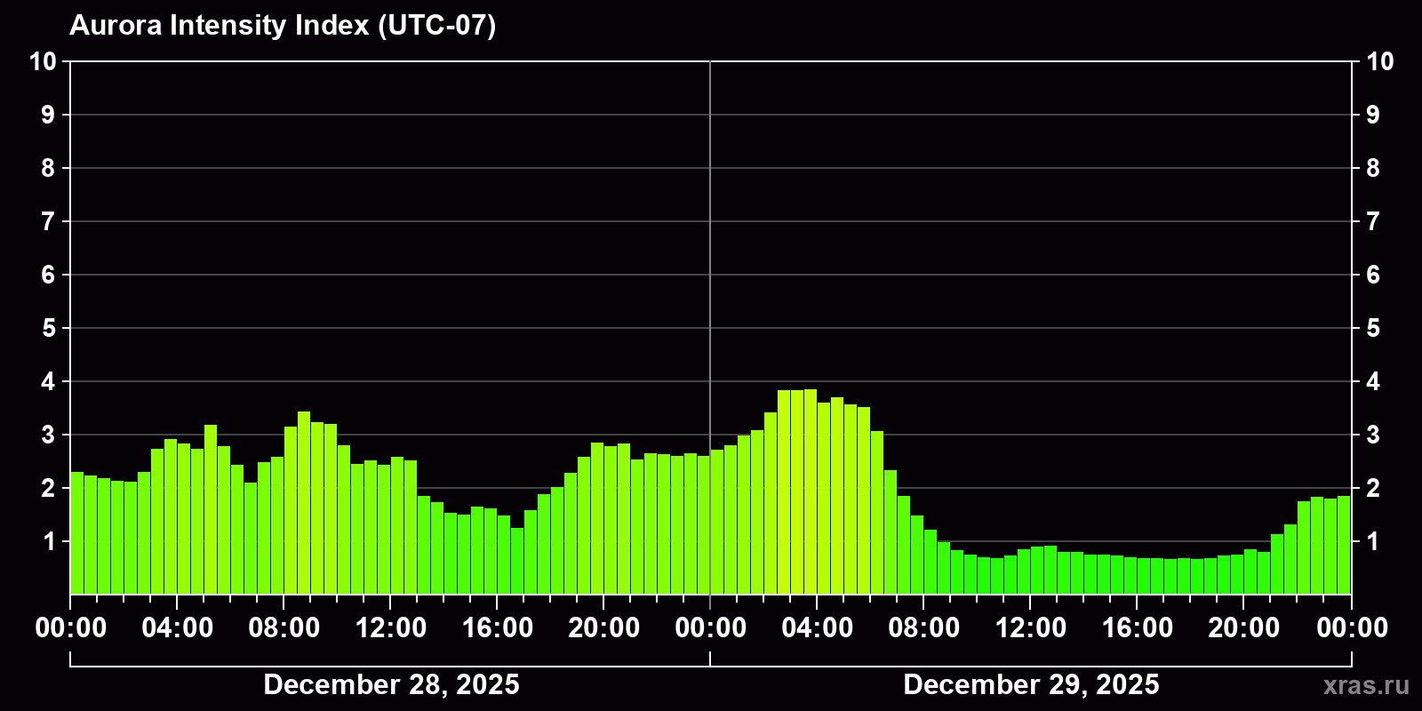 Polar auroras over the past 2 days