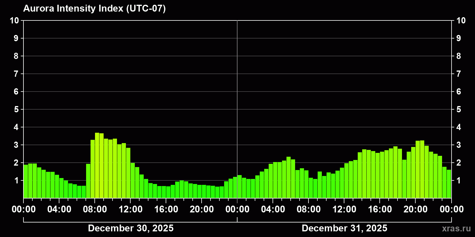 Polar auroras over the past 2 days