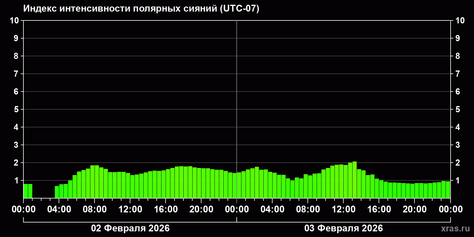 Полярные сияния за последние 2 суток