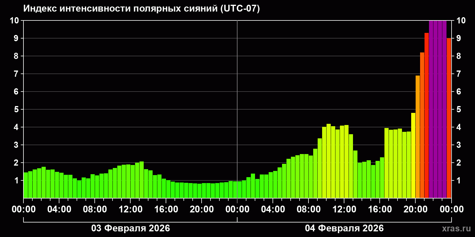 Полярные сияния за последние 2 суток
