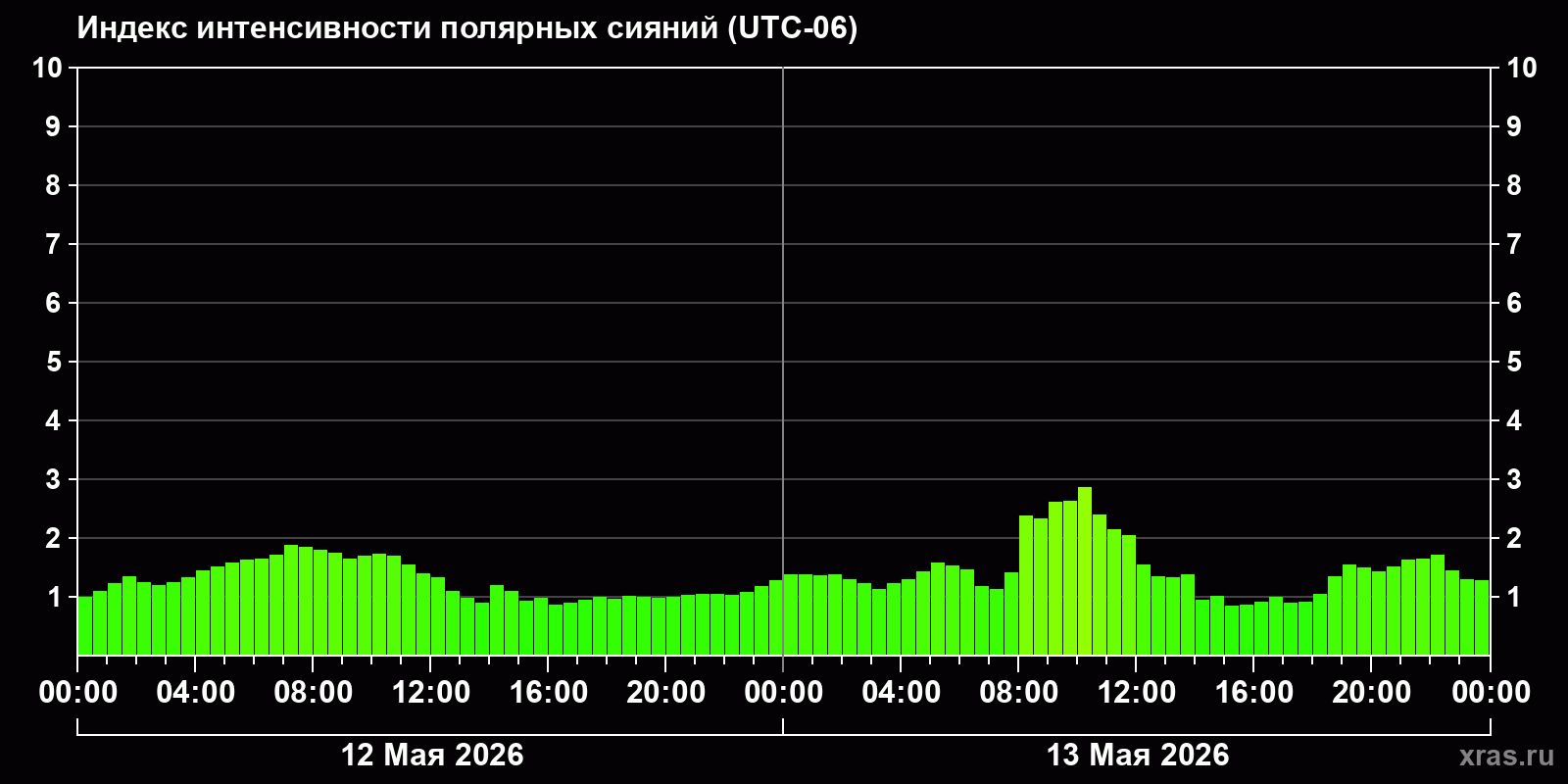 Полярные сияния за последние 2 суток
