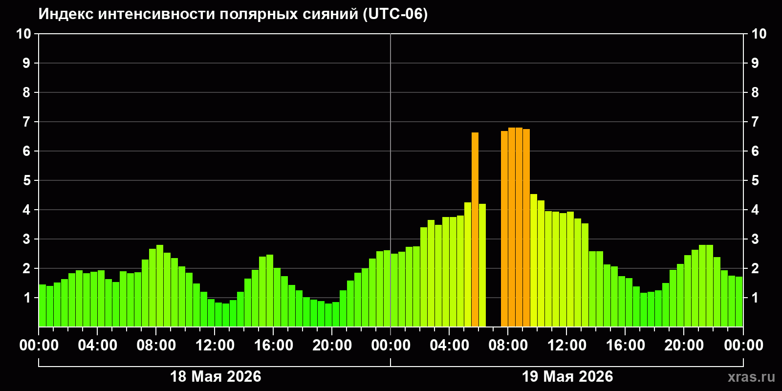 Полярные сияния за последние 2 суток