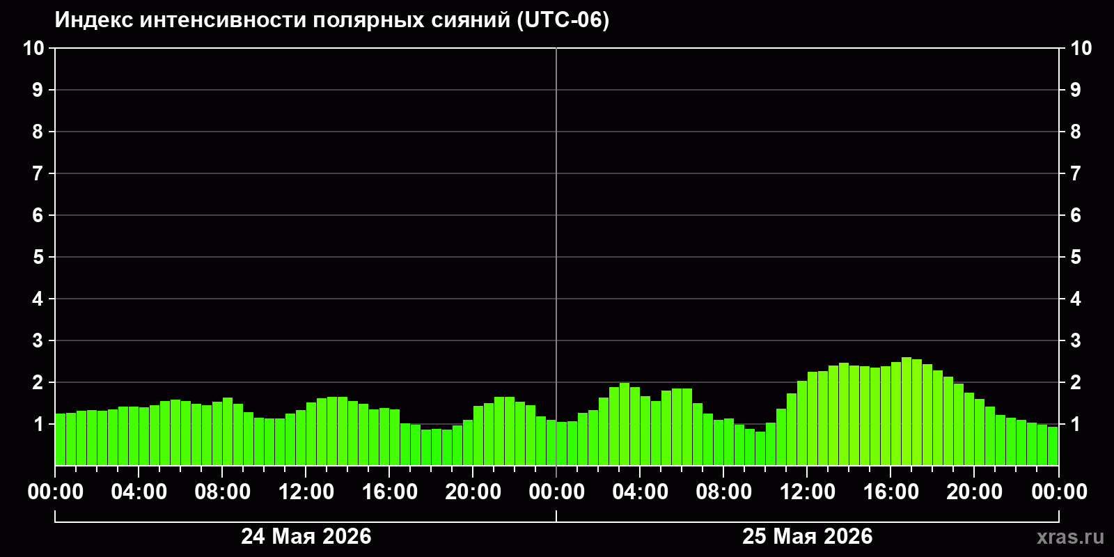 Полярные сияния за последние 2 суток