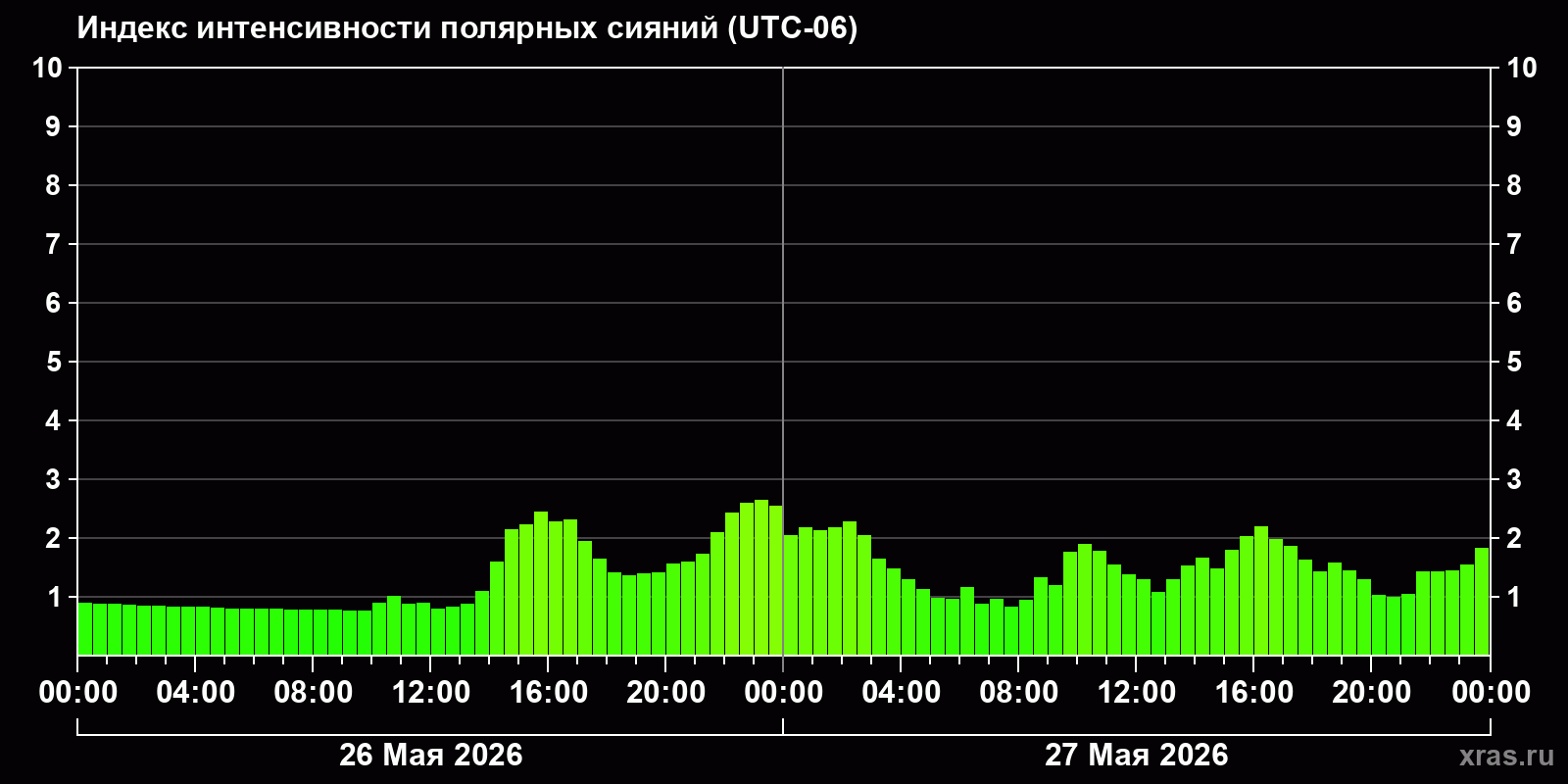 Полярные сияния за последние 2 суток