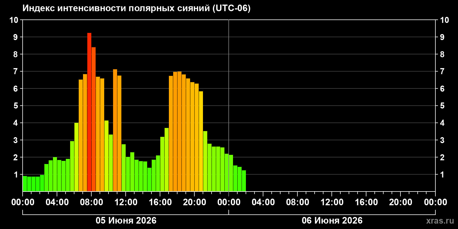 Полярные сияния за последние 2 суток