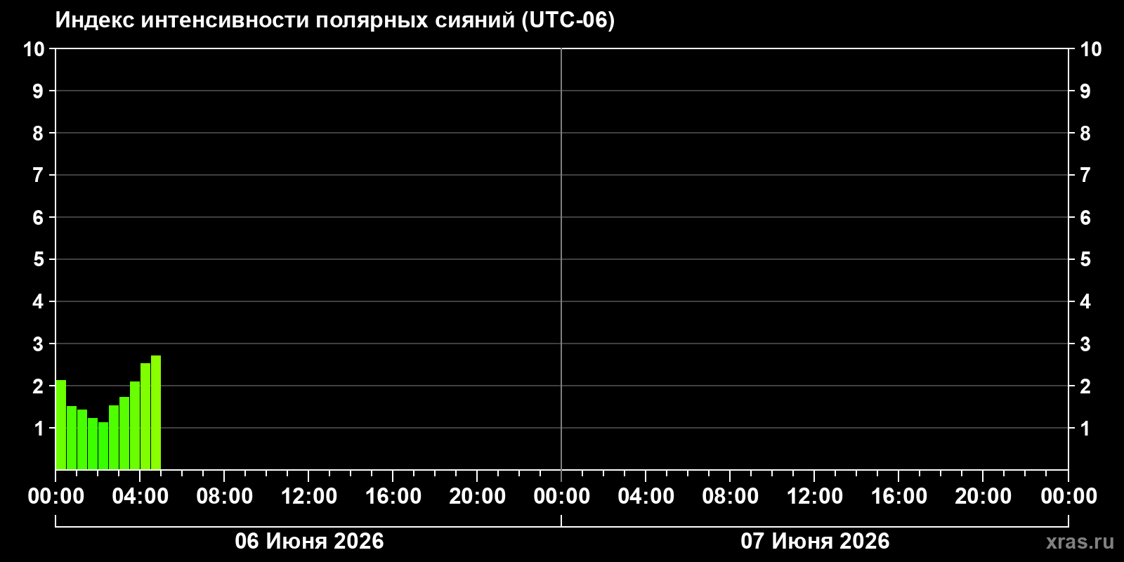 Полярные сияния за последние 2 суток