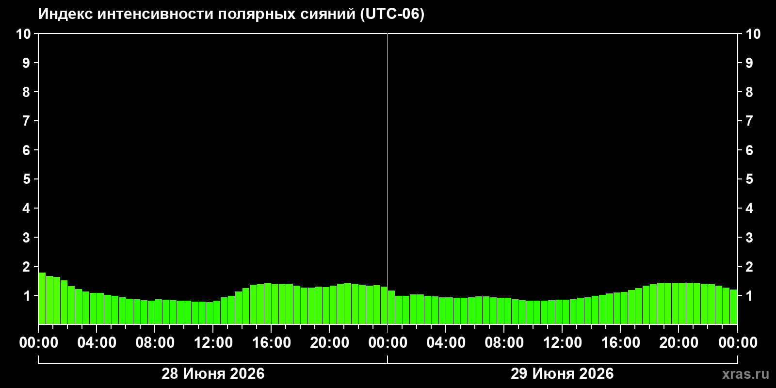 Полярные сияния за последние 2 суток