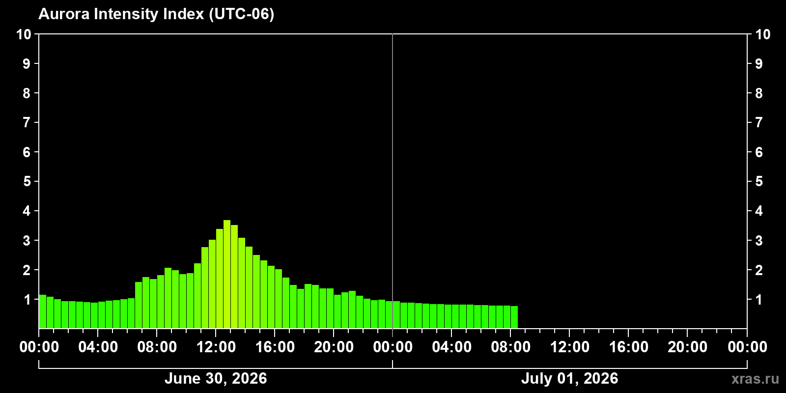Polar auroras over the past 2 days