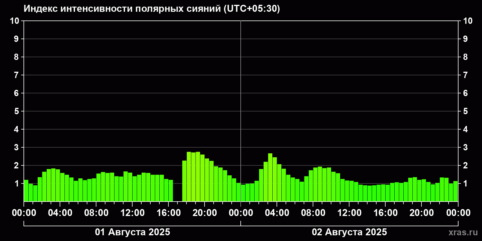 Полярные сияния за последние 2 суток