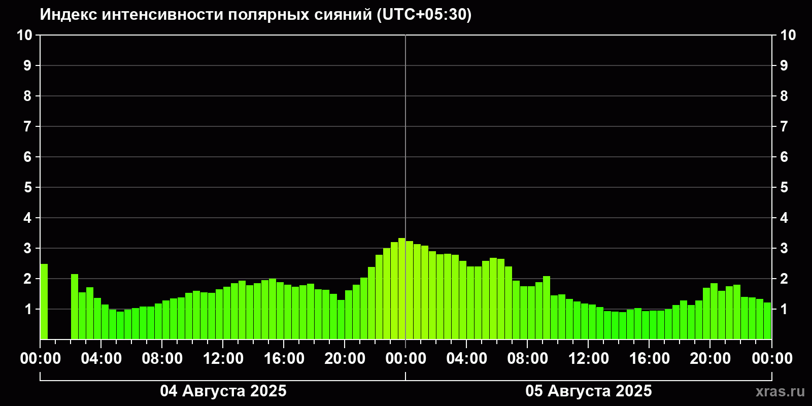 Полярные сияния за последние 2 суток