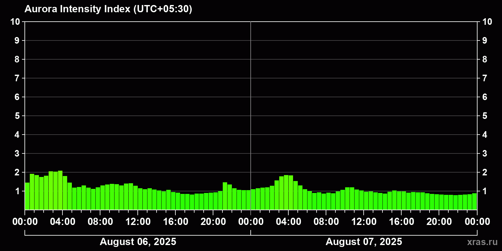 Polar auroras over the past 2 days