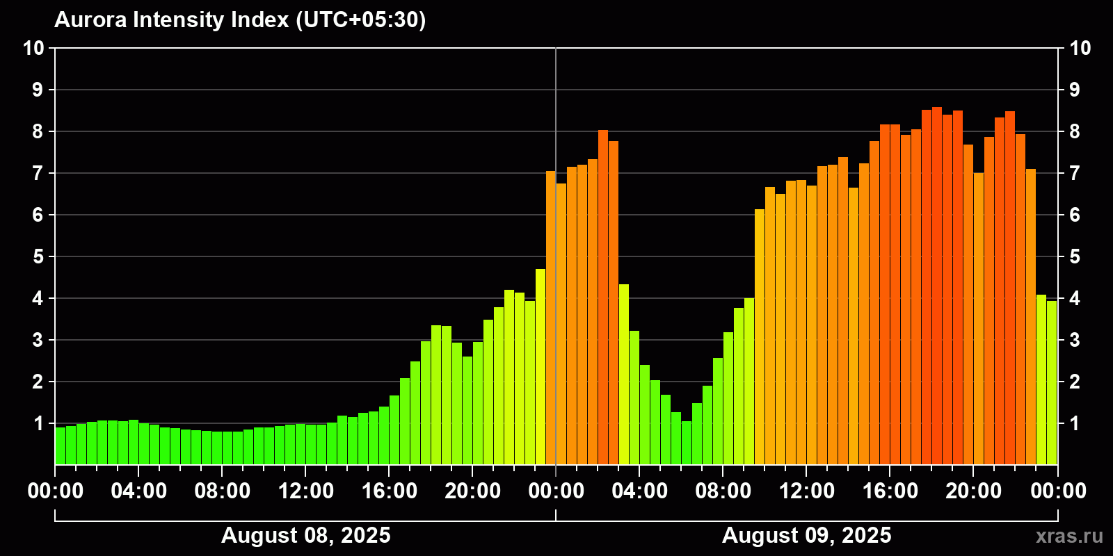 Polar auroras over the past 2 days