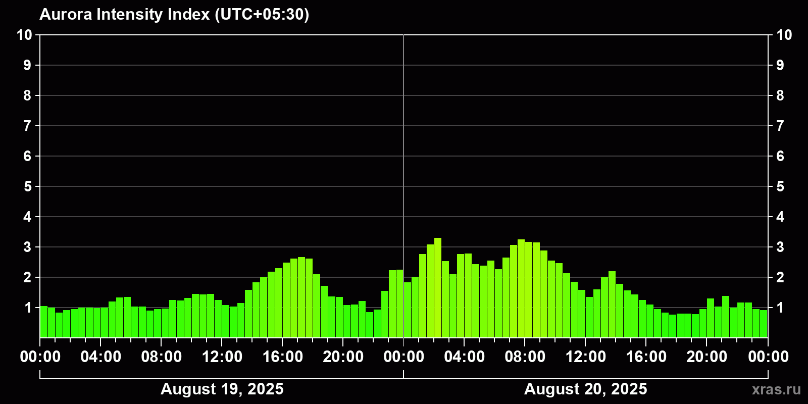 Polar auroras over the past 2 days