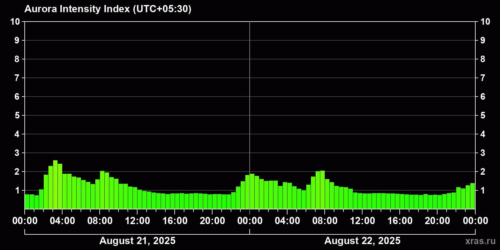 Polar auroras over the past 2 days