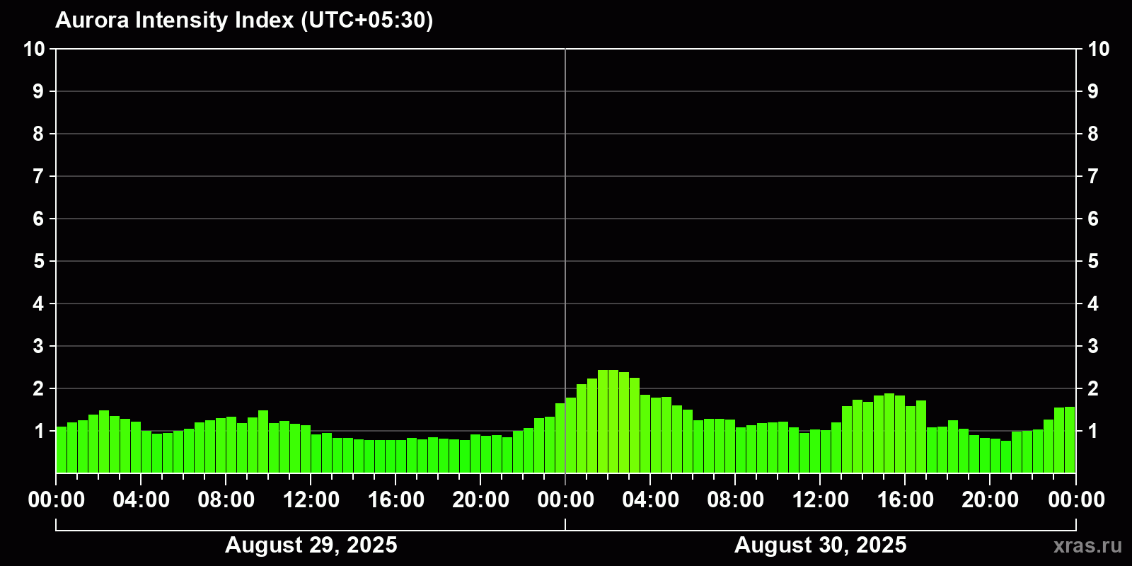 Polar auroras over the past 2 days