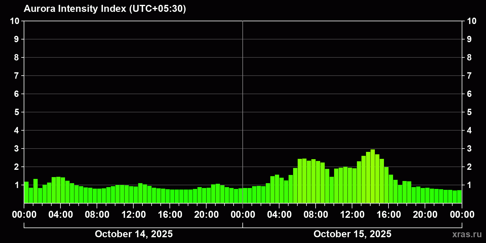 Polar auroras over the past 2 days