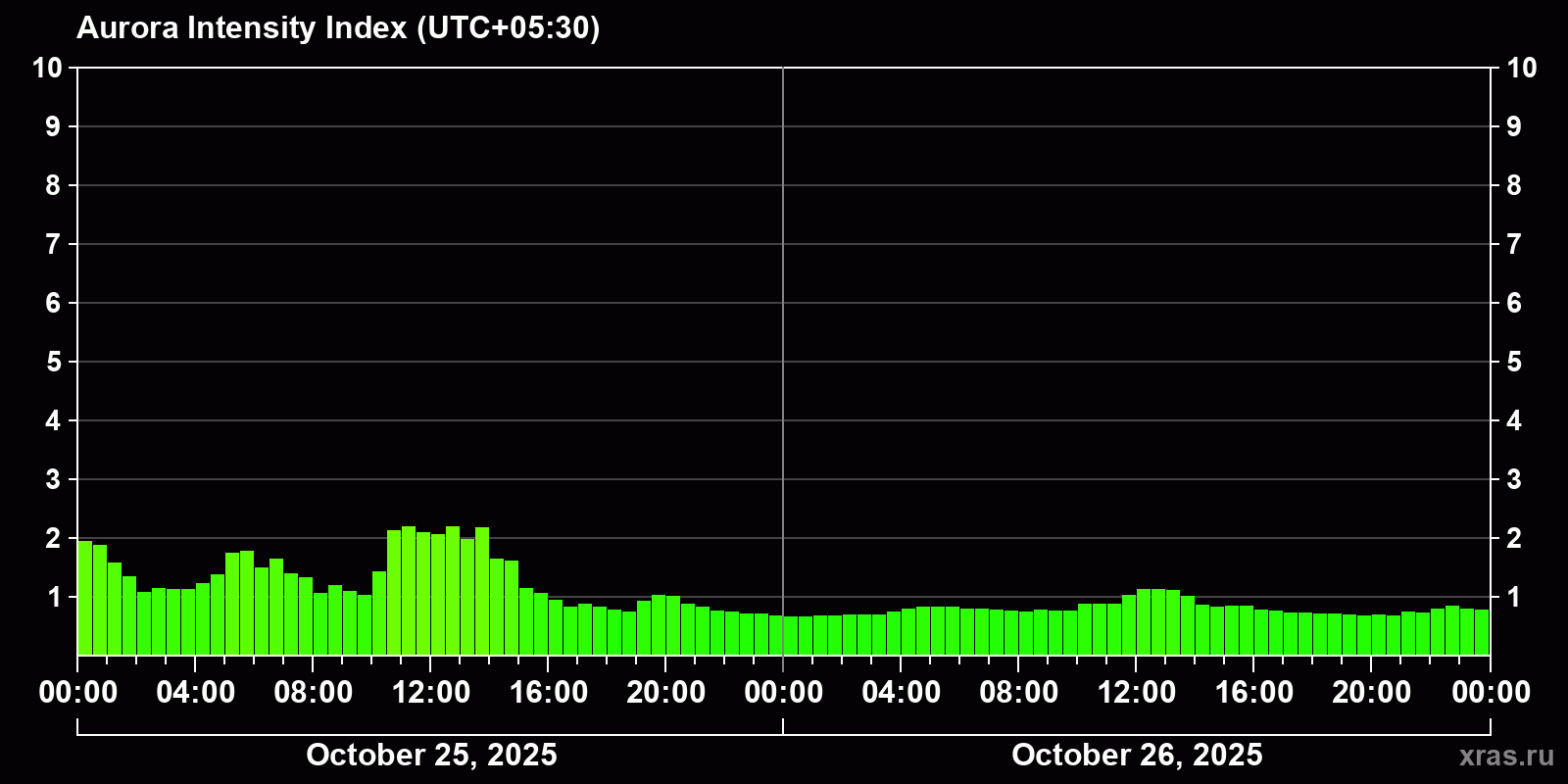 Polar auroras over the past 2 days