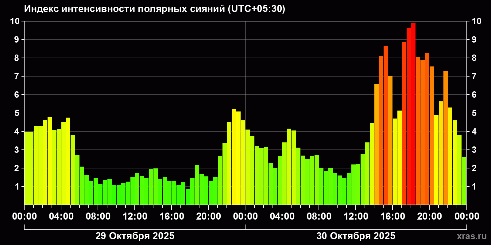 Полярные сияния за последние 2 суток