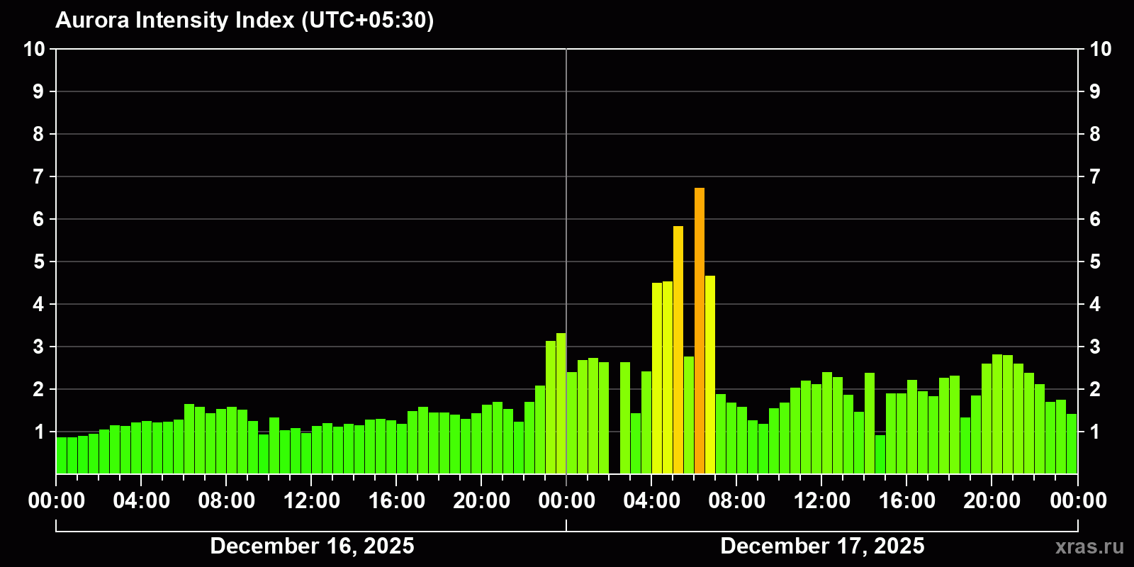 Polar auroras over the past 2 days