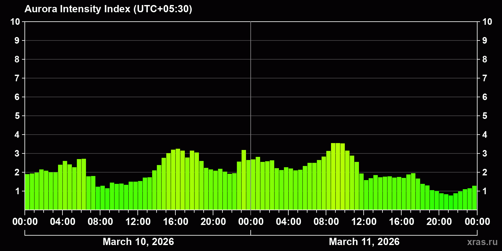 Polar auroras over the past 2 days
