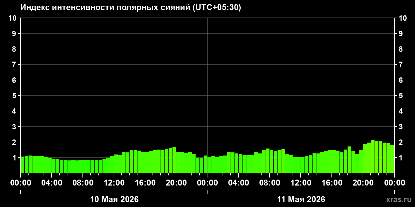 Полярные сияния за последние 2 суток