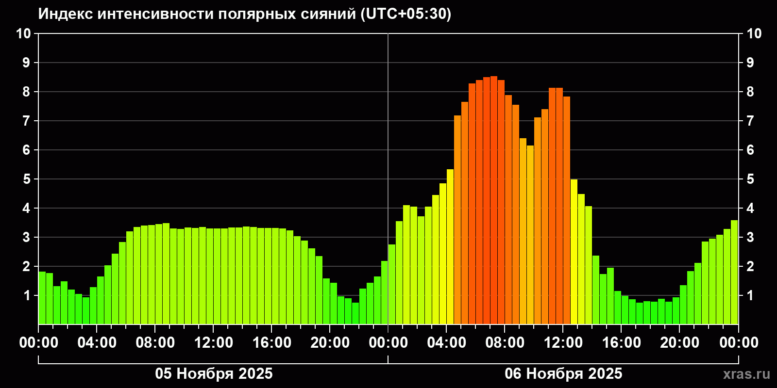 Полярные сияния за последние 2 суток