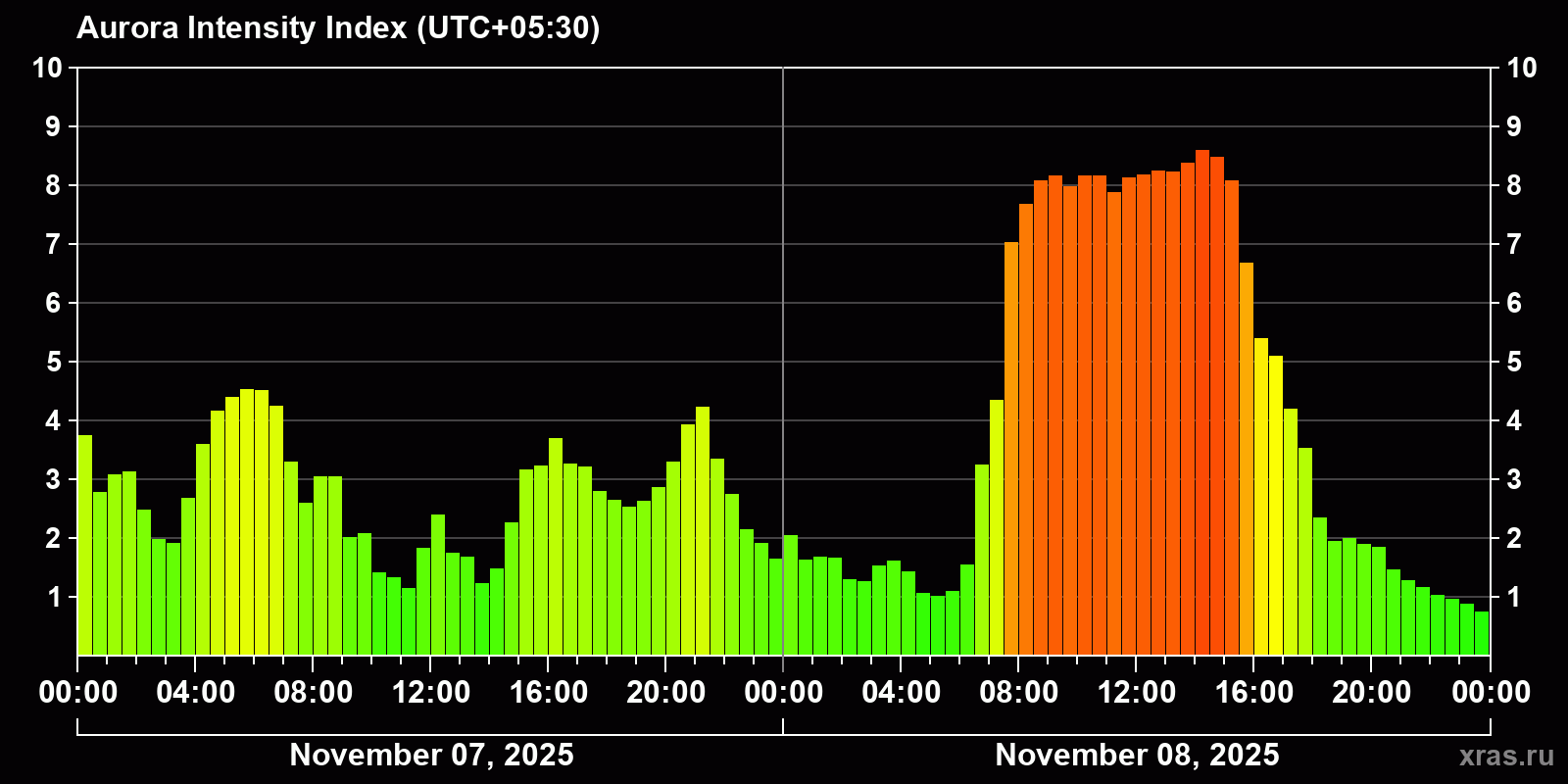 Polar auroras over the past 2 days